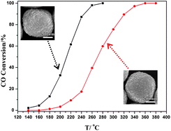 Graphical abstract: Synthesis of monodisperse CeO2 octahedra assembled by nano-sheets with exposed {001} facets and catalytic property