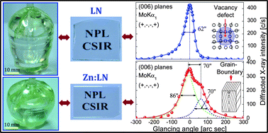 Graphical abstract: Crystalline perfection, Raman, UV-VIS-NIR and prism coupler investigations on Cz-grown pure and Zn-doped LiNbO3 single crystals