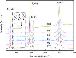 Graphical abstract: Correlation between vibrational modes and structural characteristics of Ba[(Zn1−xMgx)1/3Ta2/3]O3 solid solutions