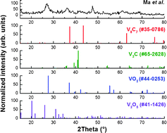 Graphical abstract: Comment on “Synthesis, characterization and growth mechanism of flower-like vanadium carbide hierarchical nanocrystals”