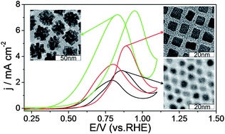 Graphical abstract: Shape-selective synthesis and facet-dependent electrocatalytic activity of CoPt3 nanocrystals