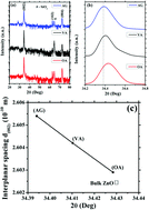 Graphical abstract: Role of point defects on the enhancement of room temperature ferromagnetism in ZnO nanorods