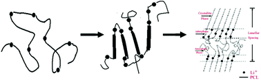 Graphical abstract: Crystallization behavior of poly(ε-caprolactone) and poly (ε-caprolactone)/LiClO4 complexes from the melt