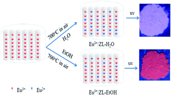 Graphical abstract: Photoluminescence properties of Eu3+-exchanged zeolite L crystals annealed at 700 °C