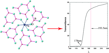 Graphical abstract: Chemical engineering of a birefringent crystal transparent in the deep UV range