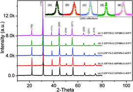 Graphical abstract: Compositional dependence of properties of Pb(Yb1/2Nb1/2)O3–Pb(Mg1/3Nb2/3)O3–PbTiO3 ternary ferroelectric crystals