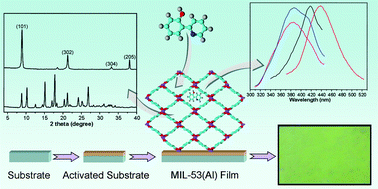 Graphical abstract: Growth of preferential orientation of MIL-53(Al) film as nano-assembler