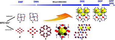 Graphical abstract: Remarkable solvent-size effects in constructing novel porous 1,3,5-benzenetricarboxylate metal–organic frameworks