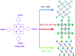 Graphical abstract: Five porphyrin-core-dependent metal–organic frameworks and framework-dependent fluorescent properties