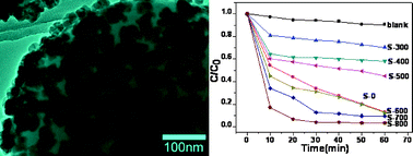 Graphical abstract: Photocatalytic studies of CdS nanoparticles assembled on carbon microsphere surfaces with different interface structures: from amorphous to graphite-like carbon