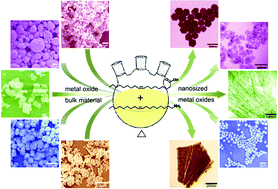 Graphical abstract: A facile method to synthesize nanosized metal oxides from their corresponding bulk materials