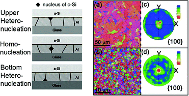 Graphical abstract: Ultrafast Al(Si)-induced crystallisation process at low temperature