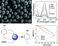 Graphical abstract: Monodispersed FeNi2 alloy nanostructures: solvothermal synthesis, magnetic properties and size-dependent catalytic activity