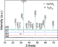 Graphical abstract: Surfactant-free fabrication of CaTiO3 butterfly-like dendrite via a simple one-step hydrothermal route