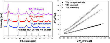 Graphical abstract: Improving the electron mobility of TiO2 nanorods for enhanced efficiency of a polymer–nanoparticle solar cell