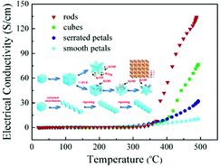 Graphical abstract: Facile hydrothermal synthesis of AgPb10LaTe12 materials: controlled synthesis, growth mechanism and shape-dependent electrical transportation properties