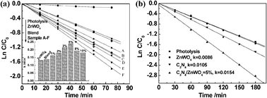 Graphical abstract: Graphite-like C3N4 hybridized ZnWO4 nanorods: Synthesis and its enhanced photocatalysis in visible light