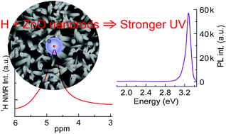 Graphical abstract: Correlating the enhancement of UV luminescence from solution-grown ZnO nanorods with hydrogen doping