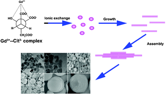 Graphical abstract: Uniform and well-dispersed GdVO4 hierarchical architectures: hydrothermal synthesis, morphology evolution, and luminescence properties