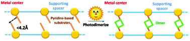 Graphical abstract: Coordination polymer-templated photoinduced [2 + 2] dimerization of pyridine-based derivative