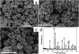 Graphical abstract: Controlled synthesis of novel flowerlike α-Fe2O3 nanostructures via a one-step biphasic interfacial reaction route