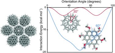 Graphical abstract: Controlling the local arrangements of π-stacked polycyclic aromatic hydrocarbons through substituent effects