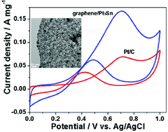 Graphical abstract: Facile synthesis of Pt3Sn/graphene nanocomposites and their catalysis for electro-oxidation of methanol