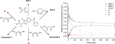 Graphical abstract: Crystal engineering approach to improve the solubility of mebendazole