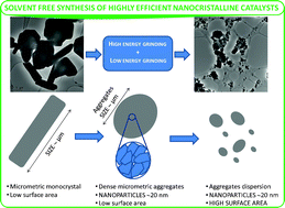 Graphical abstract: Waste-free scale up synthesis of nanocrystalline hexaaluminate: properties in oxygen transfer and oxidation reactions