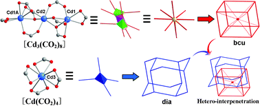 Graphical abstract: An unprecedented 3D/3D hetero-interpenetrated MOF built from two different nodes, chemical composition, and topology of networks