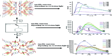 Graphical abstract: Fluorescent cadmium complexes based on N-succinopyridine ligand: syntheses, structures and tunable photoluminescence by variation of excitation light