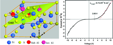 Graphical abstract: Investigation of Al-doped silicon nitride-based semiconductor and its shrinkage mechanism