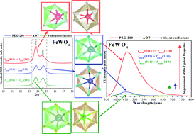 Graphical abstract: Effect of partial preferential orientation and distortions in octahedral clusters on the photoluminescence properties of FeWO4 nanocrystals
