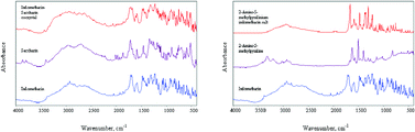 Graphical abstract: Solid-state vibrational spectroscopic investigation of cocrystals and salt of indomethacin
