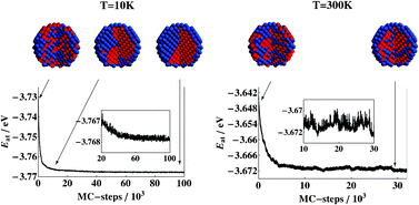 Graphical abstract: Structural properties of spherical Cu/Ni nanoparticles