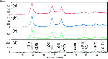 Graphical abstract: Synthesis of spherical ZnS based nanocrystals using thioglycolic assisted hydrothermal method