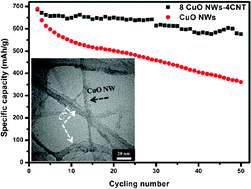 Graphical abstract: Thin copper oxide nanowires/carbon nanotubes interpenetrating networks for lithium ion batteries