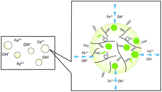 Graphical abstract: Constrained growth of anisotropic magnetic δ-FeOOH nanoparticles in the presence of humic substances