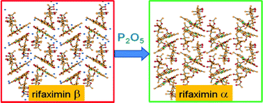 Graphical abstract: The structure–property relationship of four crystal forms of rifaximin