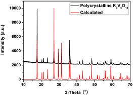 Graphical abstract: Top-seeded solution crystal growth of noncentrosymmetric and polar K3V5O14