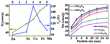 Graphical abstract: Surface controlled synthesis of MFe2O4 (M = Mn, Fe, Co, Ni and Zn) nanoparticles and their magnetic characteristics