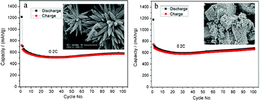 Graphical abstract: Large-scale fabrication of hierarchical α-Fe2O3 assemblies as high performance anode materials for lithium-ion batteries