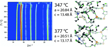 Graphical abstract: Subtle polymorphism of zinc imidazolate frameworks: temperature-dependent ground states in the energy landscape revealed by experiment and theory