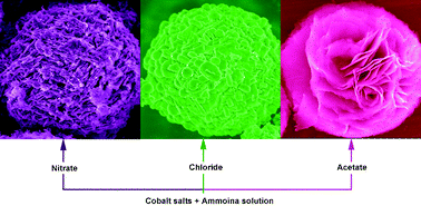 Graphical abstract: Porous cobalt oxides with tunable hierarchical morphologies for supercapacitor electrodes