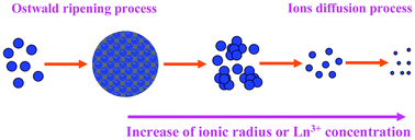 Graphical abstract: Lanthanide dopant-induced phase transition and luminescent enhancement of EuF3 nanocrystals