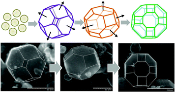 Graphical abstract: Flame synthesis of 26-faceted maghemite polyhedrons grown via 14-faceted polyhedrons and their carbon composites for Li-ion battery application