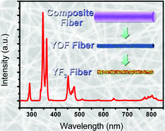Graphical abstract: Electrospinning preparation and upconversion luminescence of yttrium fluoride nanofibers