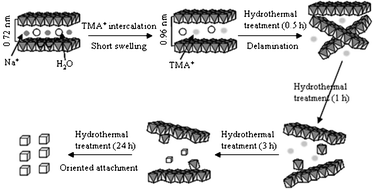 Graphical abstract: Novel synthesis and formation process of uniform Mn2O3 cubes