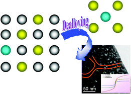 Graphical abstract: Dealloying strategy to fabricate ultrafine nanoporous gold-based alloys with high structural stability and tunable magnetic properties