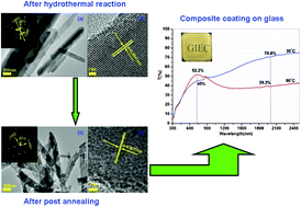 Graphical abstract: A facile process to prepare one dimension VO2 nanostructures with superior metal–semiconductor transition